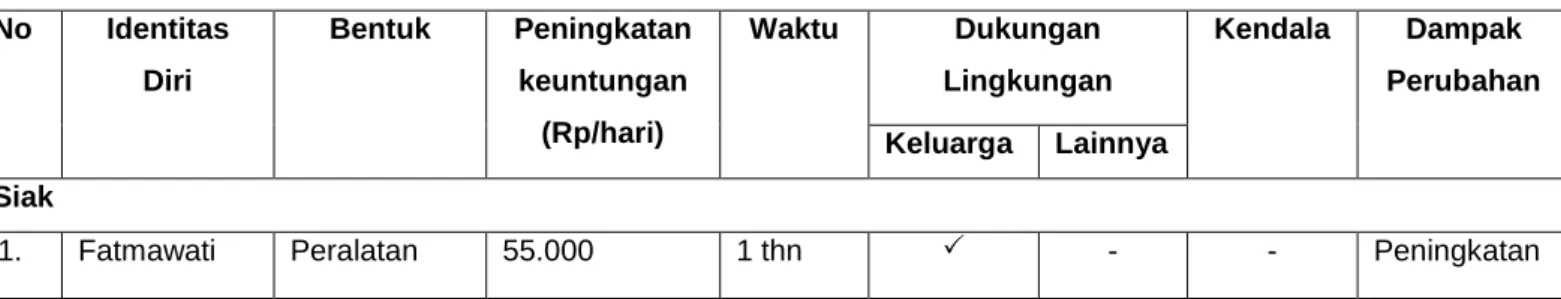 Tabel 3.1 Ringkasan Pemantauan Desa Prima 