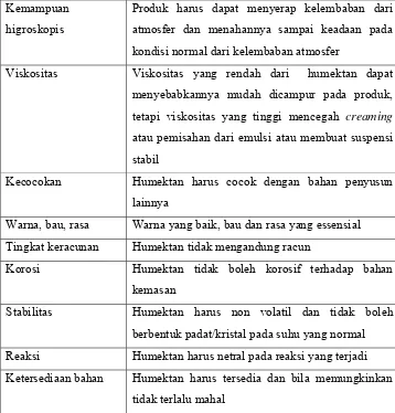 Tabel 1. Syarat-syarat humektan yang ideal 