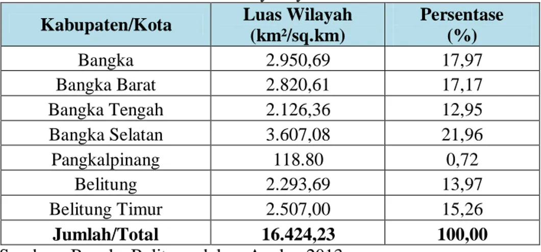Tabel 1.2 menunjukkan Kabupaten Belitung dengan luas wilayah 2.293,69  km² dengan  pembagian  batas wilayah  sebagai  berikut :  sebelah  Utara berbatasan  dengan Laut Cina Selatan, sebelah Timur berbatasan dengan Kabupaten Belitung  Timur,  sebelah  Selat
