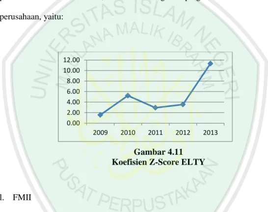 Gambar 4.11  Koefisien Z-Score ELTY 