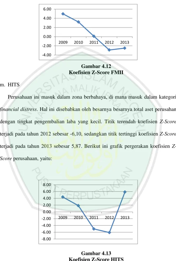 Gambar 4.12  Koefisien Z-Score FMII  m.  HITS 