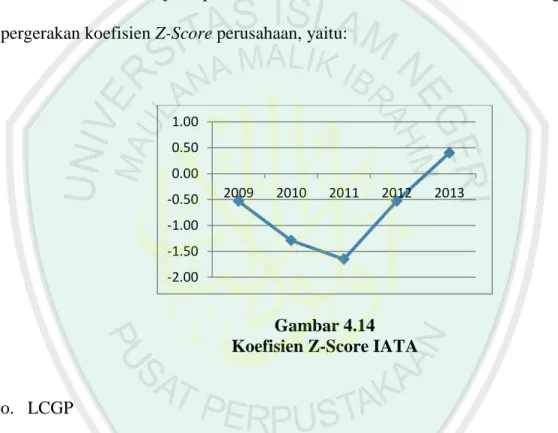 Gambar 4.14   Koefisien Z-Score IATA 