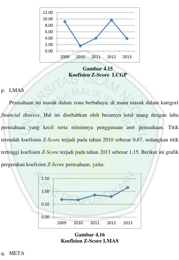 Gambar 4.15  Koefisien Z-Score  LCGP 