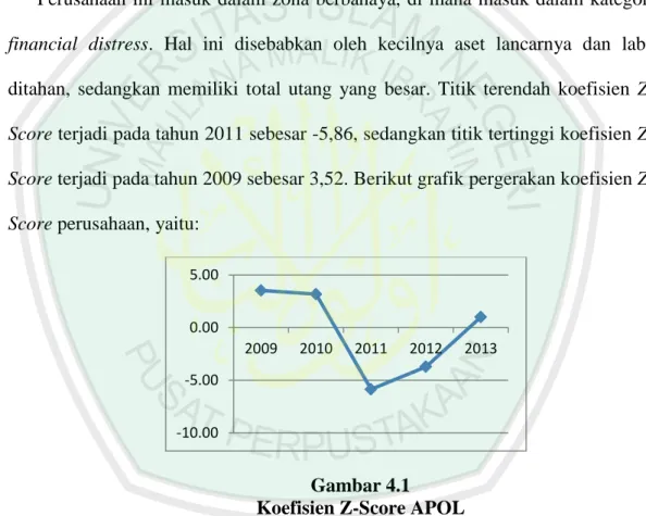 Gambar 4.1   Koefisien Z-Score APOL 