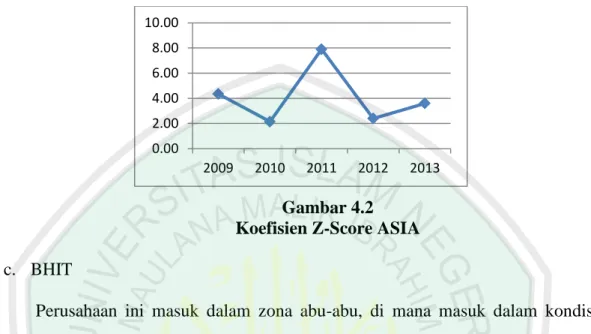 Gambar 4.3   Koefisien Z-Score BHIT  d.  BIPP 