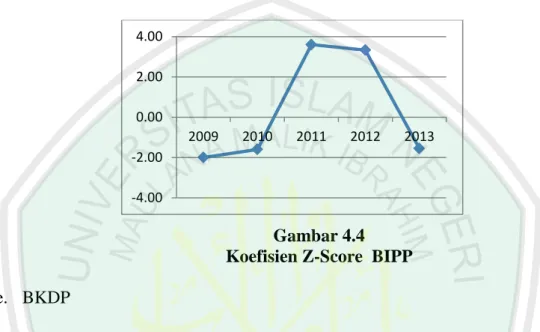 Gambar 4.4  Koefisien Z-Score  BIPP  e.  BKDP 