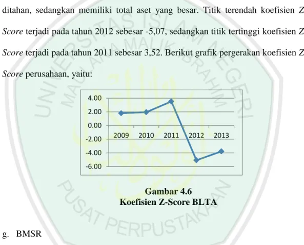 Gambar 4.6   Koefisien Z-Score BLTA 