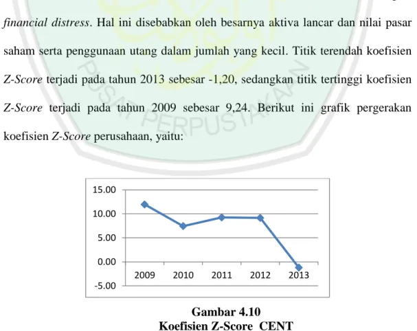 Gambar 4.10  Koefisien Z-Score  CENT 