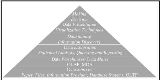 Gambar II.1 Data mining dan Teknologi Database Lainnya (Sumber : Hermawati ; 2009:4)