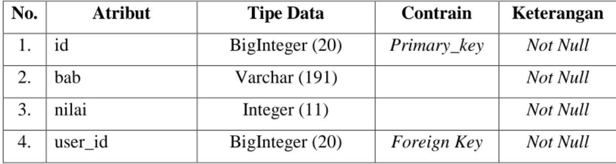 Tabel  users  digunakan  untuk  menyimpan  data  pengguna  seperti  pada  Tabel  3.3. 
