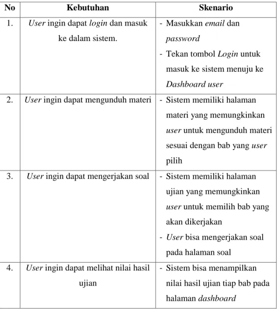 Tabel 3.2 User Requirement 