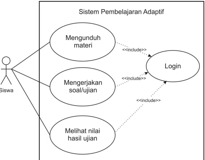 Gambar 3.2 Use Case Diagram 