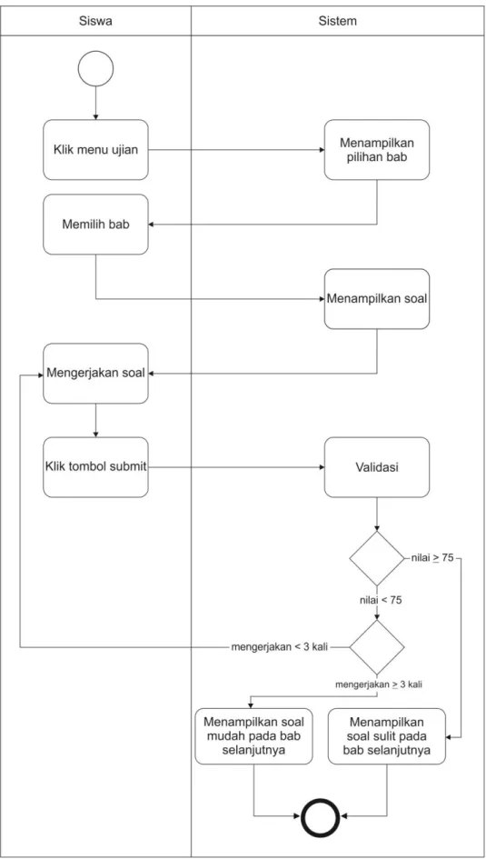 Gambar 3.3 Activity Diagram Keadaptifan Sistem 