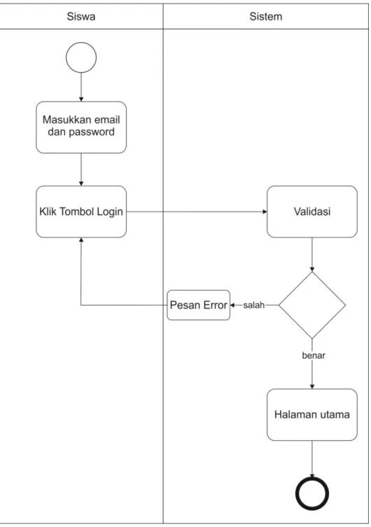 Gambar 3.4 Activity Diagram Login 