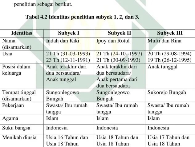 Tabel 4.2 Identitas penelitian subyek 1, 2, dan 3. 