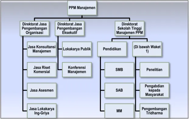 Gambar  7  menunjukkan  struktur  tiga  direktorat  yang  ada  di  lingkungan  Sekolah  Tinggi  Manajemen PPM yang menjadi “induk” dari Sekolah Tinggi Manajemen PPM