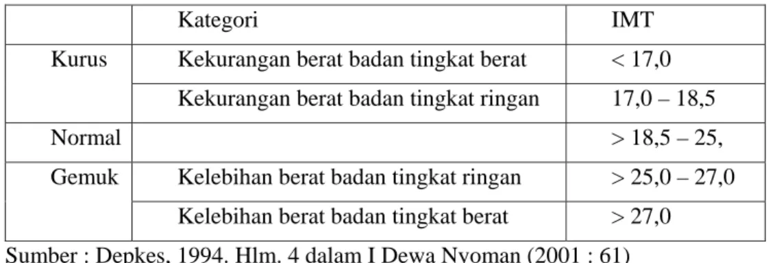 Tabel 1. Kategori Ambang Batas Indeks Massa Tubuh untuk Indonesia. 