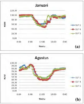 Gambar 4.2 Plot antara Variabel HUM dan waktu per 30 menit pada tanggal 31  bulan (a) Januari dan (b) Agustus 
