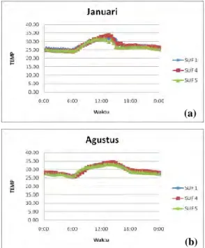 Gambar 4.3  Plot antara Variabel TEMP dan waktu per 30 menit pada tanggal  31 bulan (a) Januari dan (b) Agustus 