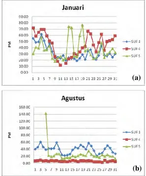 Gambar 4.5 Plot antara Variabel PM dan waktu Harian bulan (a) Januari dan  (b) Agustus 