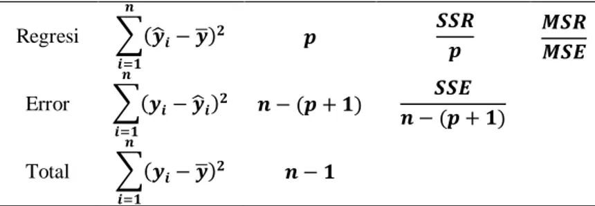 Tabel 2.1 Analisis Varians  Sumber  Variasi  Jumlah  Kuadrat (SS)  Derajat  Bebas (DF)  Rata-rata  Kuadrat (MS)  F  Regresi  ∑  ̂     ̅                    Error  ∑       ̂                                  Total  ∑       ̅            