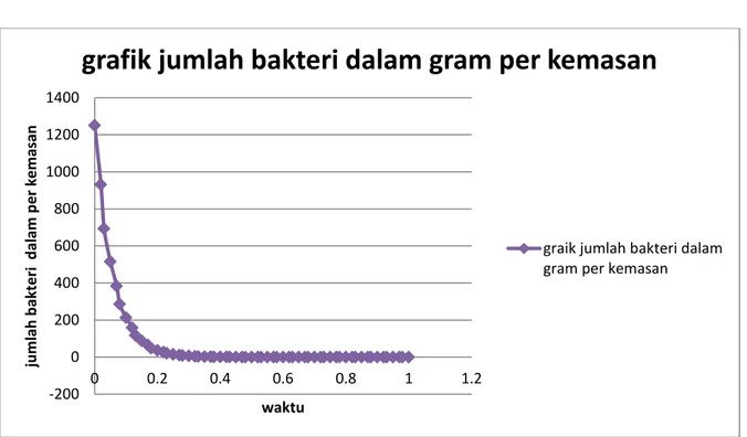 grafik jumlah bakteri dalam gram per kemasan 