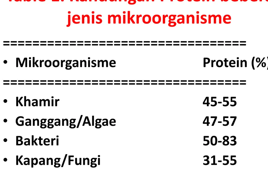 Table 1. Kandungan Protein beberapa jenis mikroorganisme ================================= • Mikroorganisme Protein (%) ================================= • Khamir 45-55 • Ganggang/Algae 47-57 • Bakteri 50-83 • Kapang/Fungi 31-55 ===========================