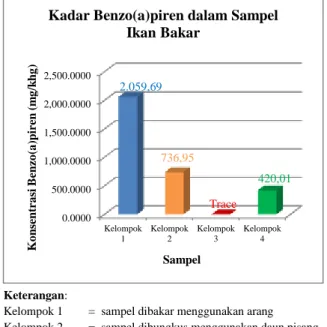 Tabel 1. Hasil Analisis Sampel IkanBakar 