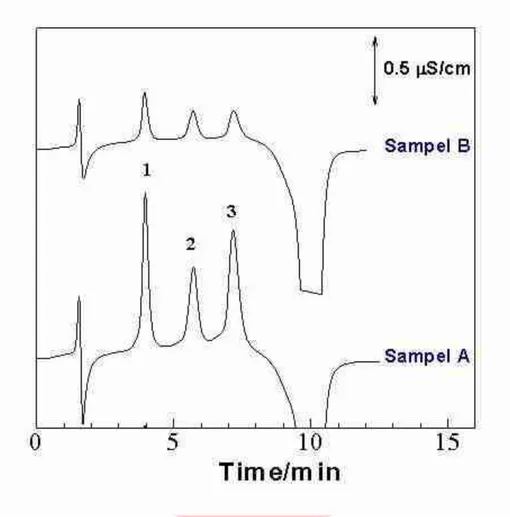Gambar  2. Pemonitoran  kandungan  anion  dalam  sampel  air  hujan.  Sampel  A  menunjukkan  kromatogram untuk standar sampel yang diketahui ion dan konsentrasinya : (1) 0.6 mM Cl -  ;  (2) 0.2 mM SO 4 2-  dan (3) 0.2 mM NO 3 -  