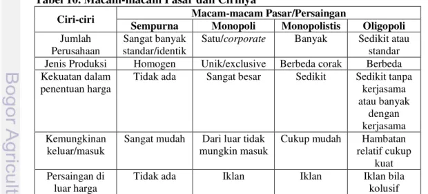 Tabel 10. Macam-macam Pasar dan Cirinya 