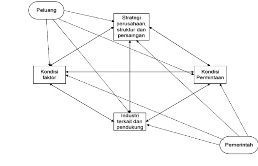 Gambar 2. “The National Diamond System” 