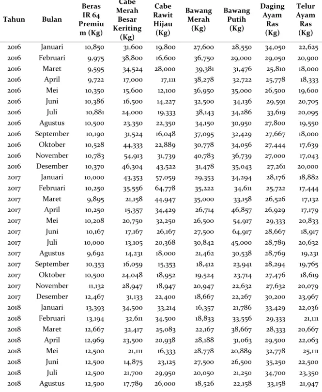 Tabel 1. Harga Tujuh Komoditas Pangan Penyumbang Inflasi  di Kota Magelang Tahun 2016-2019