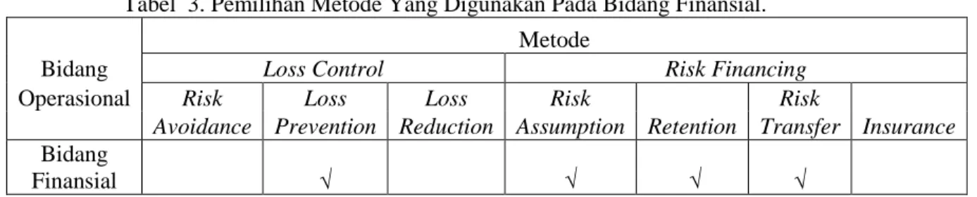 Tabel  3. Pemilihan Metode Yang Digunakan Pada Bidang Finansial. 