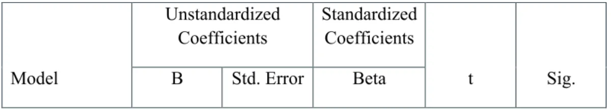 Tabel 4.23   Hasil Uji T  Model  Unstandardized Coefficients  Standardized Coefficients  t  Sig