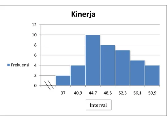 Gambar 2. Histogram distribusi frekuensi variabel Kinerja melalui  Angket 0246810123740,9 44,7 48,5 52,3 56,1 59,9KinerjaFrekuensiInterval 