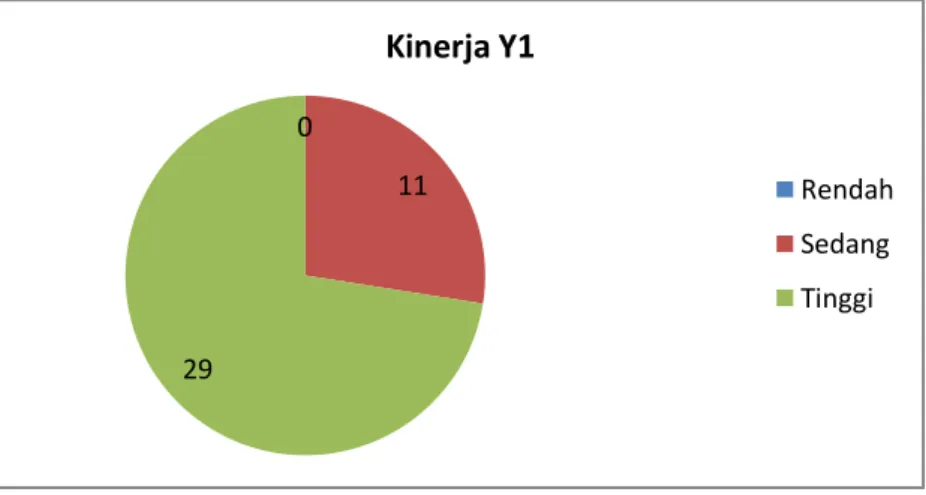 Gambar  3.  Diagram  Pie  Chart  Kategori  Kecenderungan  Data  Variabel Kinerja Melalui Angket 