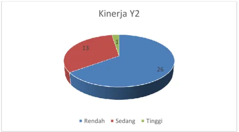 Gambar 4. Diagram Pie Chart Kategori Kecenderungan Data  Variabel Kinerja Melalui Data Penjualan 