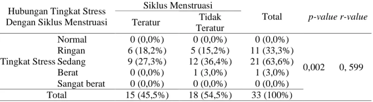 Tabel 2.  Distribusi  Frekuensi  Siklus  Menstruasi  Wanita  Usia  40-50  Tahun  (premenopause)  di  Tlogosuryo  RT/RW  01/02  Kelurahan  Tlogomas  Kec