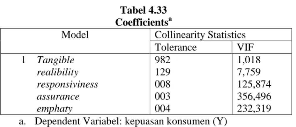 Tabel 4.33  Coefficients a
