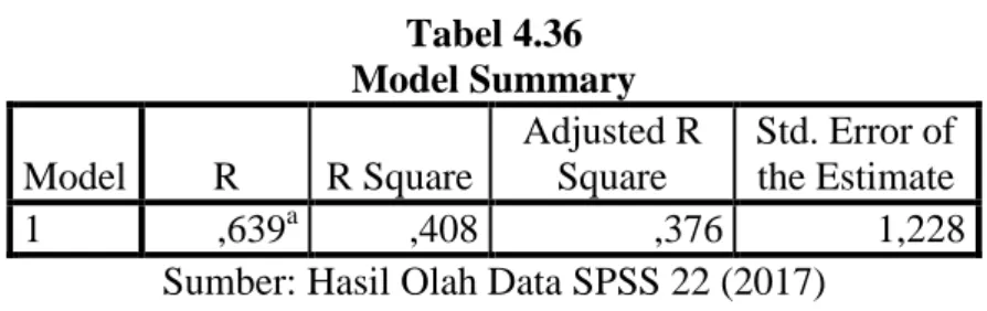 Tabel 4.36  Model Summary  Model  R  R Square  Adjusted R Square  Std. Error of the Estimate  1  ,639 a ,408  ,376  1,228 