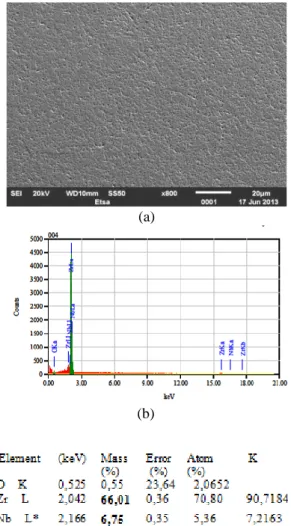 Gambar  4.  (a)    Morfologi  paduan  Zr-Nb  hasil  pengamatan SEM, dan (b) Spektrum dan komposisi  kualitatif unsur pemadu