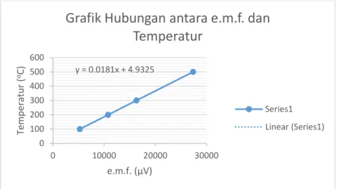 Grafik Hubungan antara e.m.f. dan  Temperatur