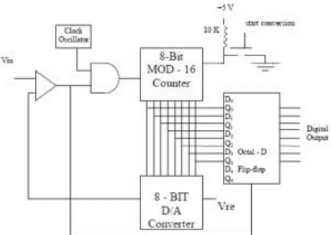 Gambar 6. Tabel Output ADC Simultan  b.  Counter Ramp ADC 