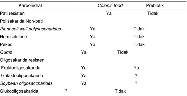 Tabel 2.5. Klasifikasi karbohidrat sebagai colonic food dan prebiotik.