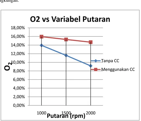 Grafik hubungan antara emisi O 2  dengan variabel putaran mesin dapat dilihat pada Gambar  14