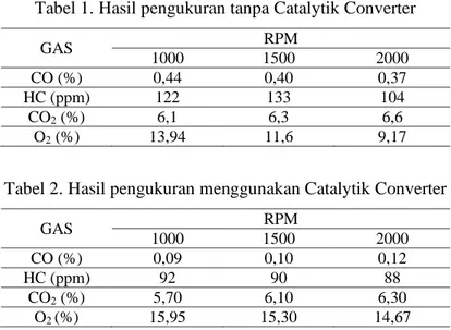 Tabel 1. Hasil pengukuran tanpa Catalytik Converter 