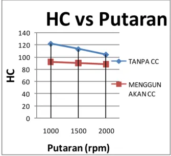 Gambar 11.  Grafik hubunganantara Emisi HC denganVariabel putaran    