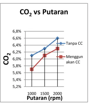Gambar  13.  Grafik hubungan antara Emisi CO 2  dengan Variable putaran    
