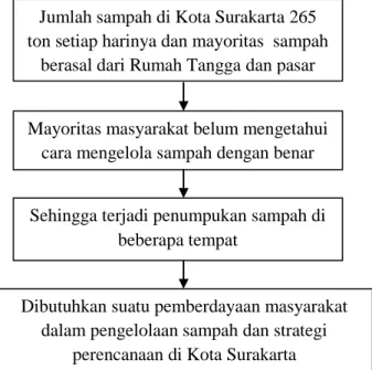 Gambar 1. Kerangka Berpikir 