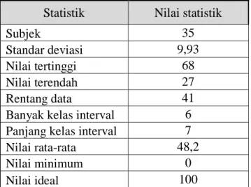 Tabel 4.2 Statistik Nilai Pretest Hasil Belajar Fisika   Statistik   Nilai statistik 